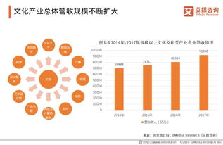 2018-2019年中國數(shù)字文化創(chuàng)意內(nèi)容應(yīng)用服務(wù)現(xiàn)狀及發(fā)展趨勢(shì)簡(jiǎn)析